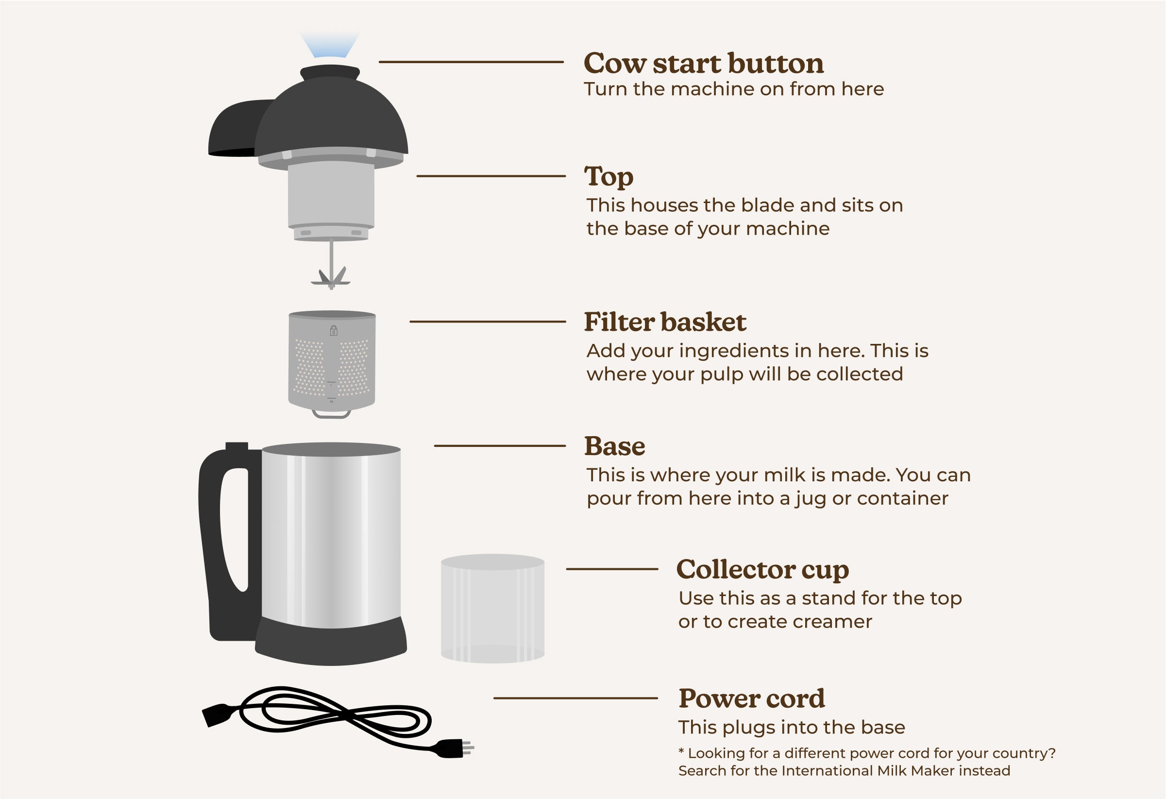 Almond Cow Plant - Based Milk Maker Unit-NO BLENDER store CUP OR ACCESSORIES INCLUDED